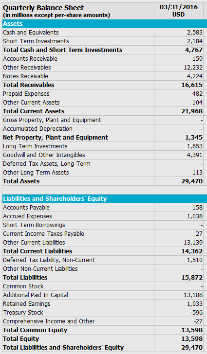 31.3.2016 Paypal Balance Sheet
