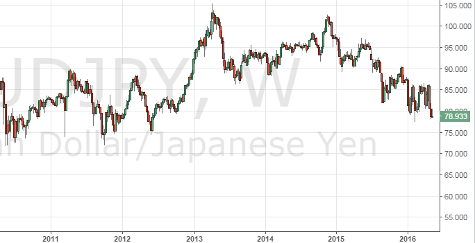 AUD JPY
