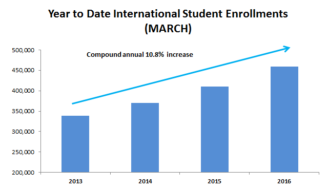 Australia Education Export