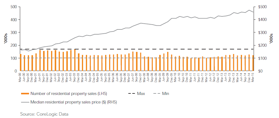 Australia Quarterly residnetial property sale volume and median sale prices (2000 to 2015)
