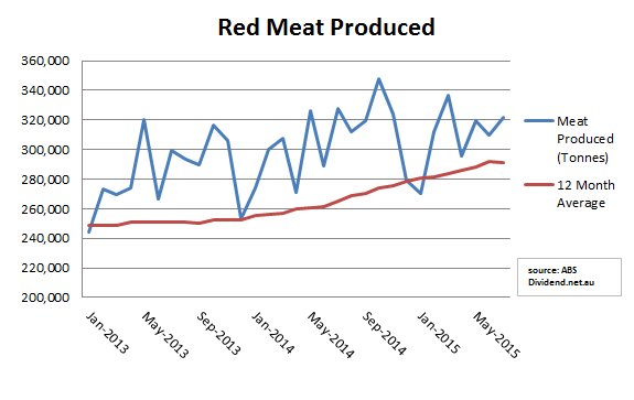 Australia Red Meat Production