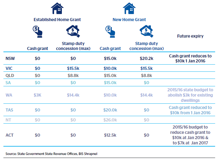 Australian First Home Grants Summary