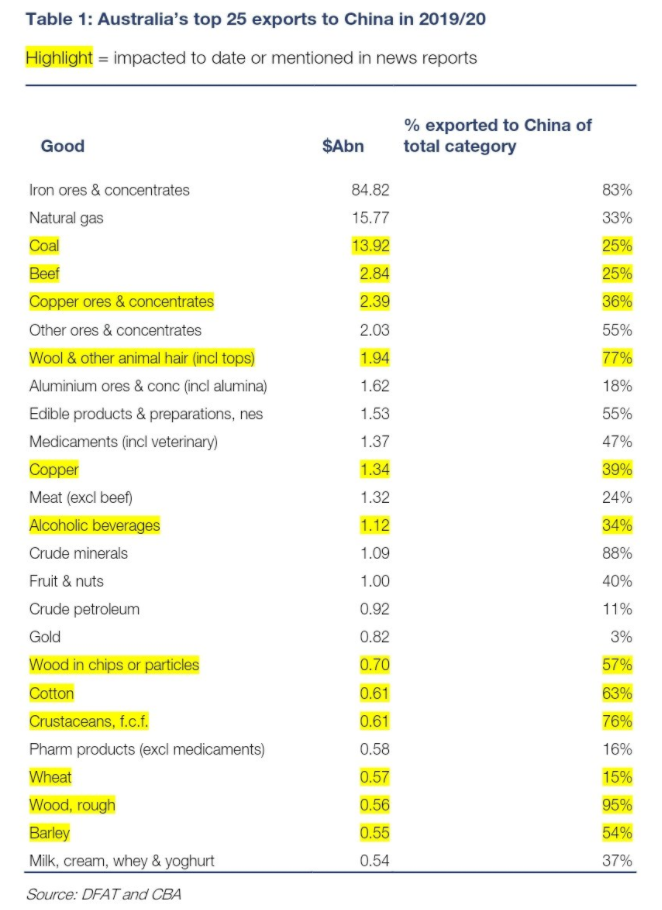 Australia Main Exports