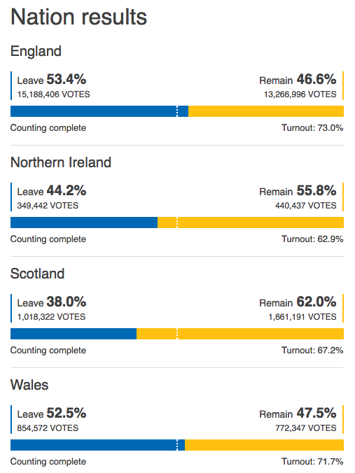 BREXIT RESULT