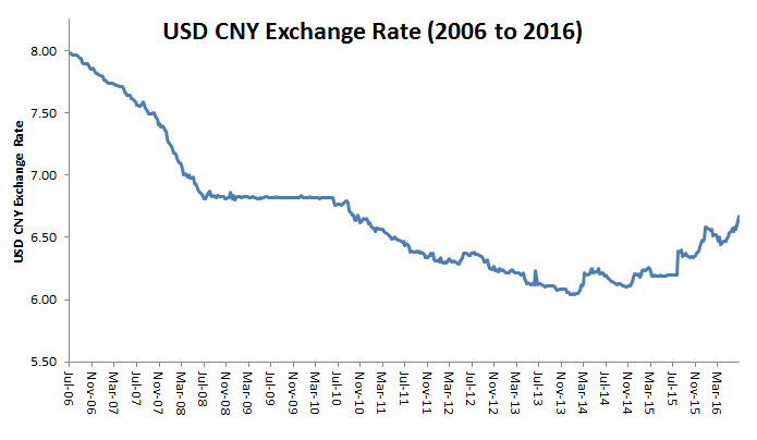 CNY USD Rate