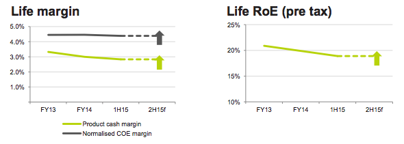 Challenger Annuity Margin and ROE