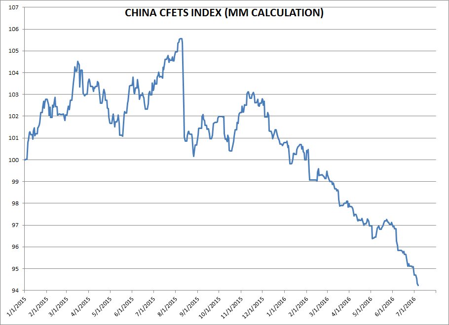 China CFETS Index