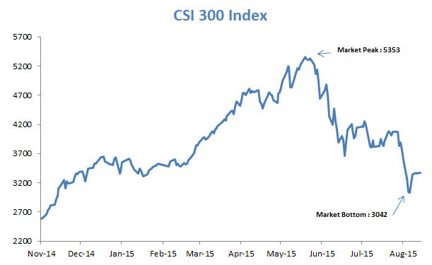 Chinese Stock Market Crash