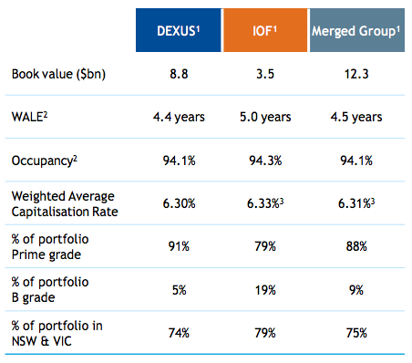 DXS portfolio