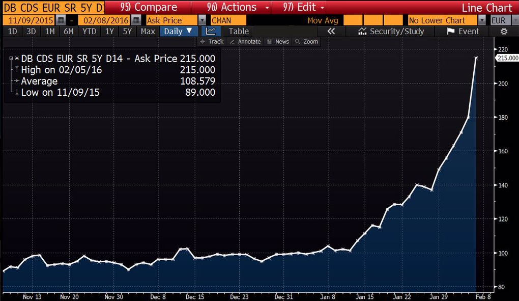 Deutsche Bank CDS Spread