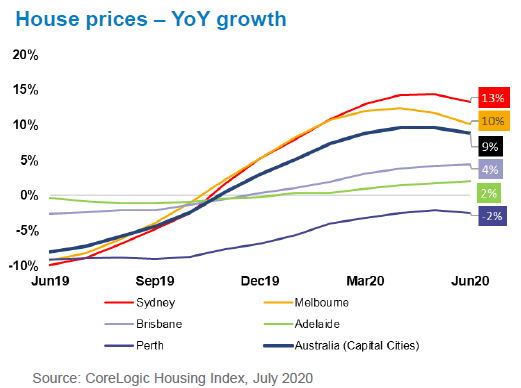 Australia house price growth