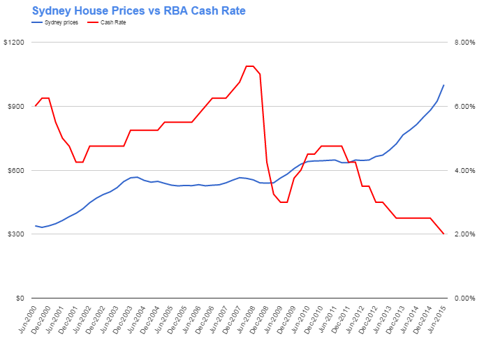 House Prices Sydney
