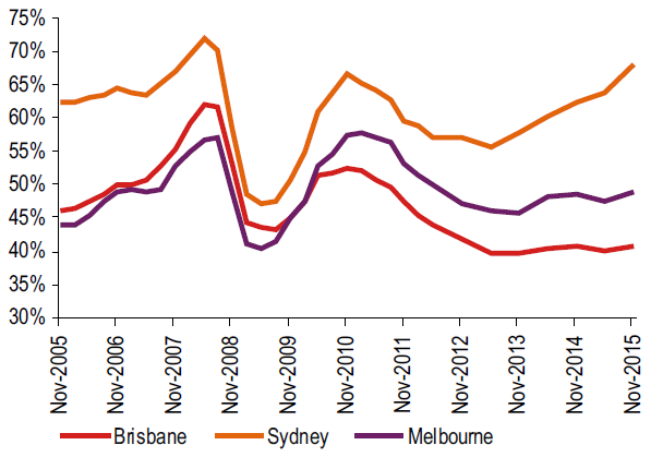 Housing affordability