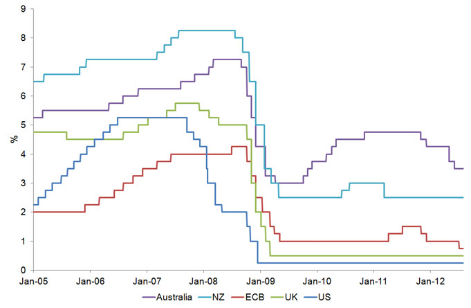 Key Central Bank Interest Rate Cycle