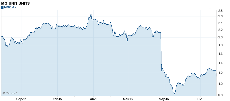 MG Share Price