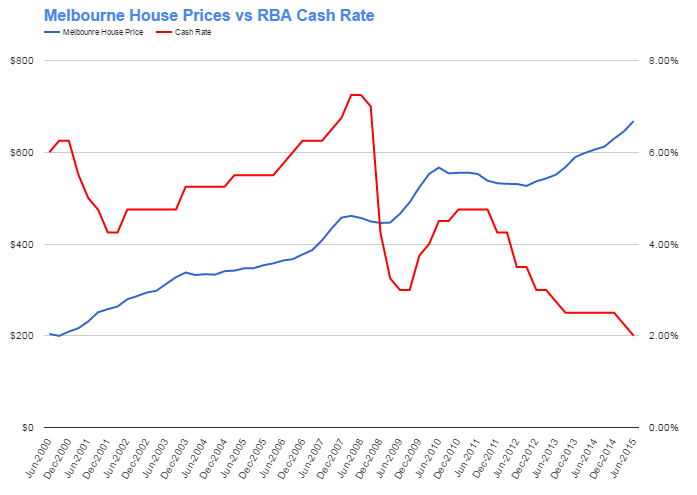 Melbourne House Price