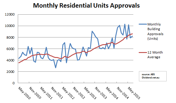 Monthly Residential Units Approvals
