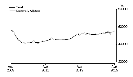 Owner Occupied Housing Data