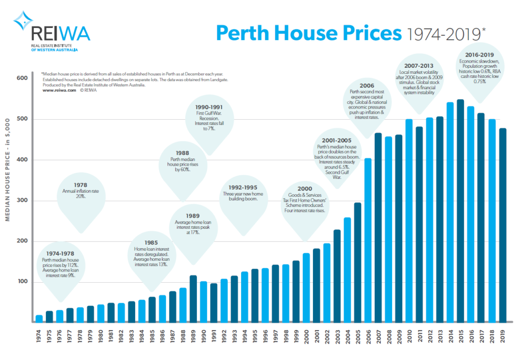perth house price graph