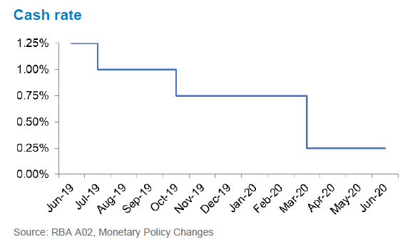 RBA Cash Rate