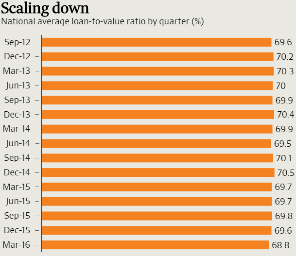 Residential LVR Overtime