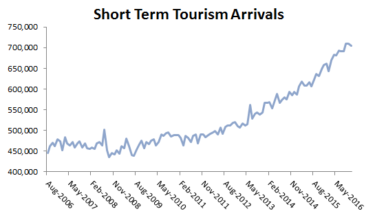 Short Term Tourism Arrivals