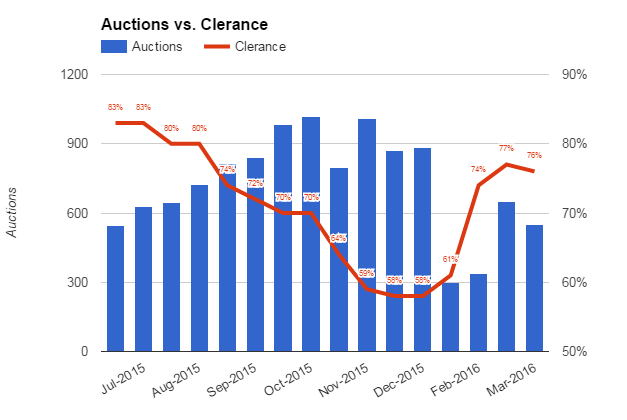 Sydney Auction Clearance