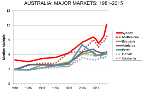 Housing Price to Income