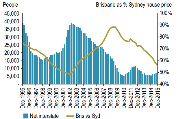 Sydney vs Brisbane House Prices