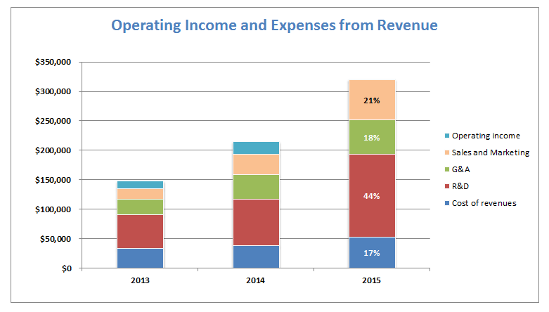 Atlassian Operating Expenses