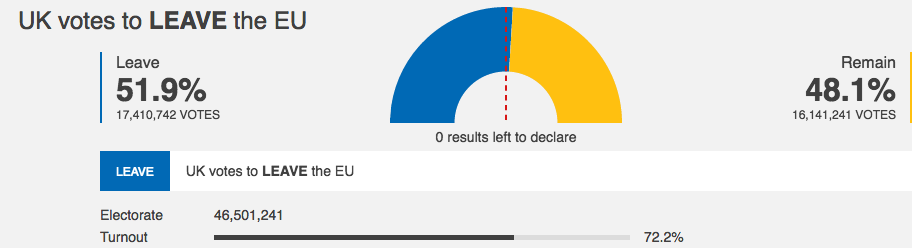 UK Brexit Result