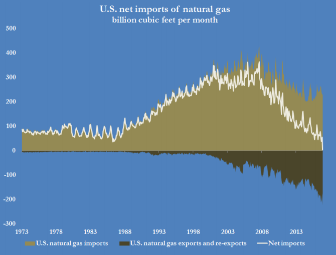 US Gas Exports