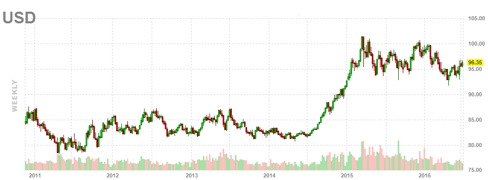 USD Index