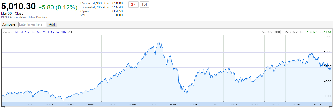 how to invest in shares