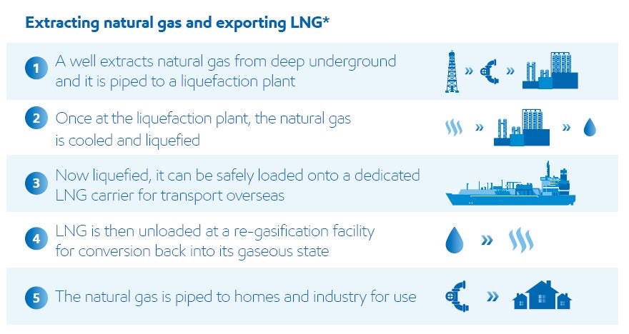 lng production