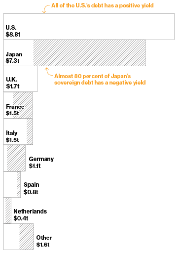 negative interest rates